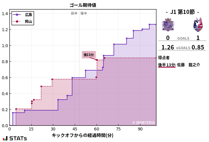 ゴール期待値