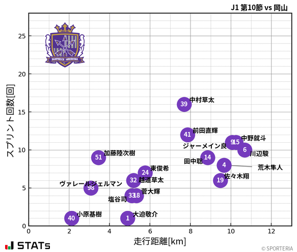 走行距離・スプリント回数
