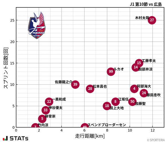 走行距離・スプリント回数