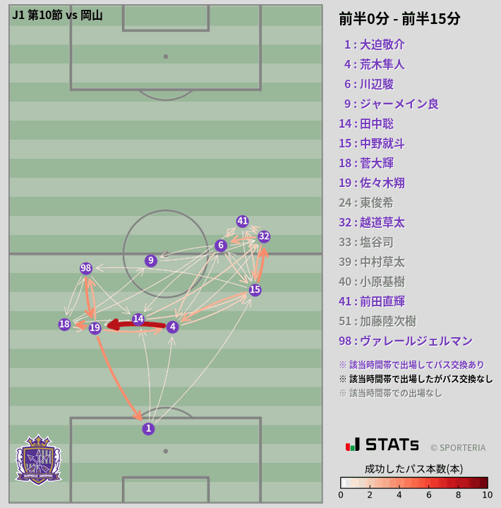 時間帯別パスネットワーク図