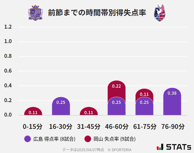 時間帯別得失点率