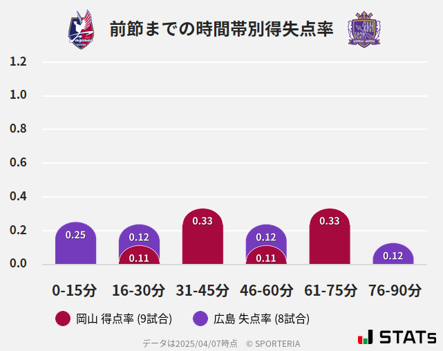 時間帯別得失点率
