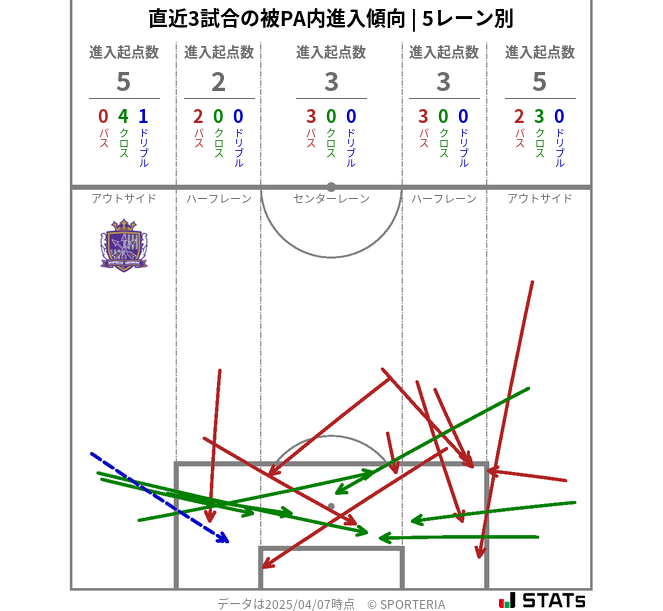 被PA内への進入傾向
