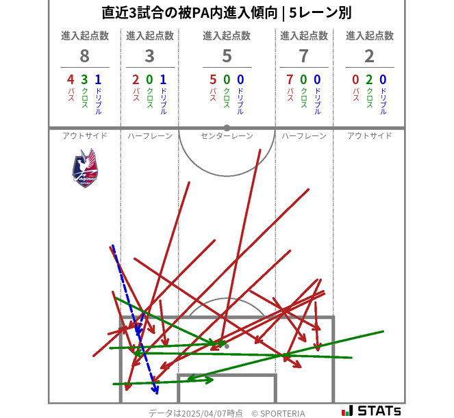 被PA内への進入傾向