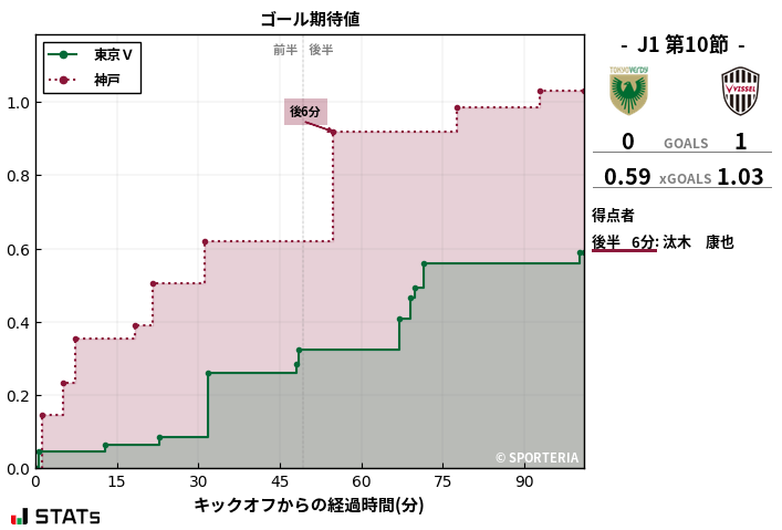 ゴール期待値