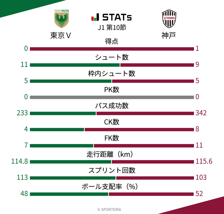 基本スタッツ