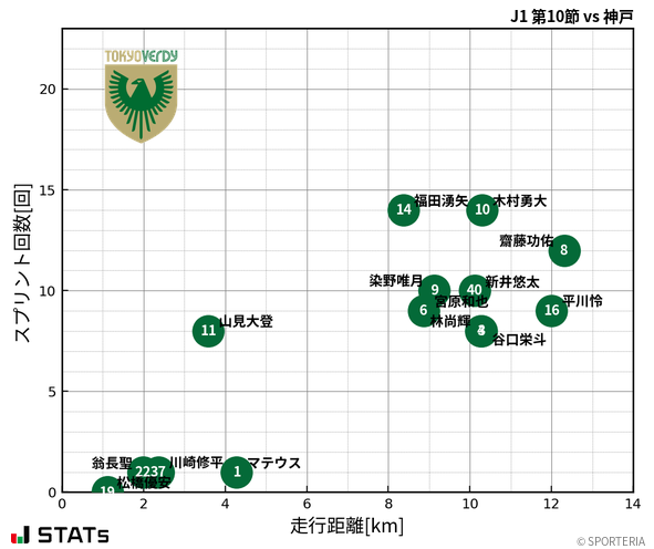 走行距離・スプリント回数