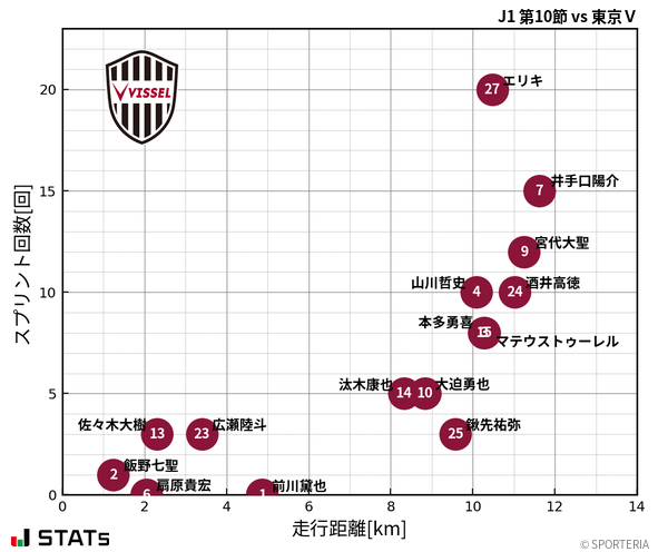 走行距離・スプリント回数