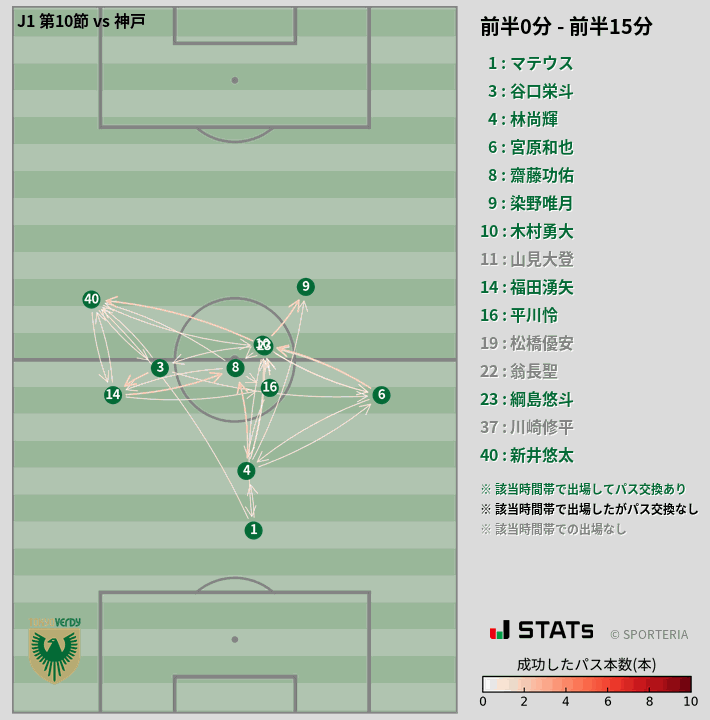 時間帯別パスネットワーク図