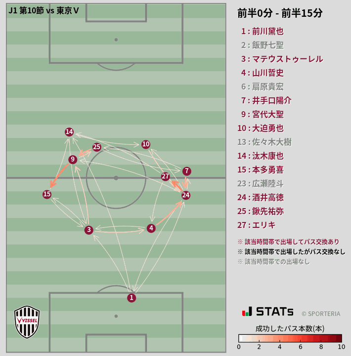 時間帯別パスネットワーク図