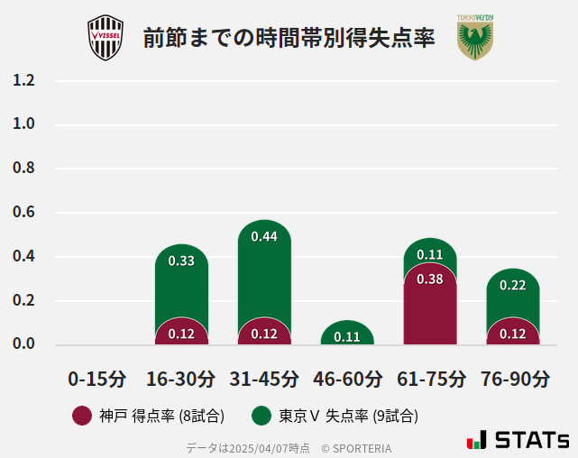 時間帯別得失点率