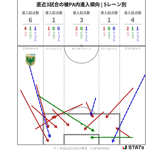 被PA内への進入傾向