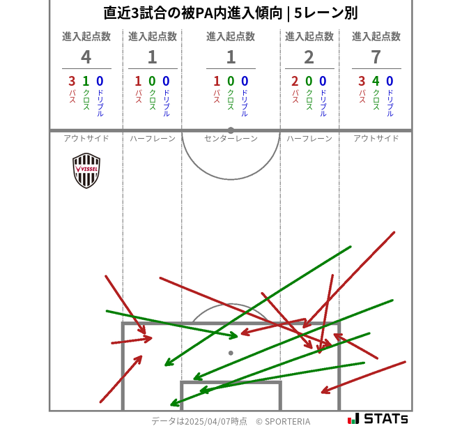 被PA内への進入傾向