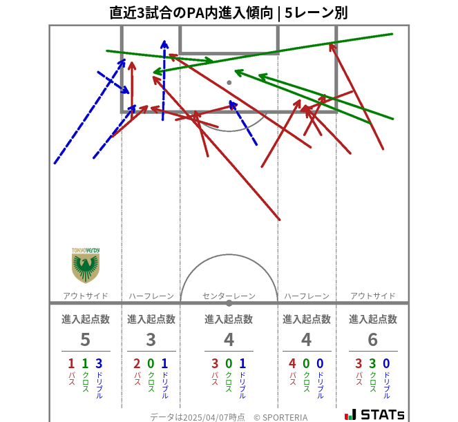 PA内への進入傾向