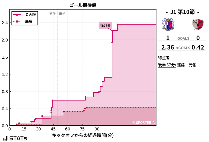 ゴール期待値