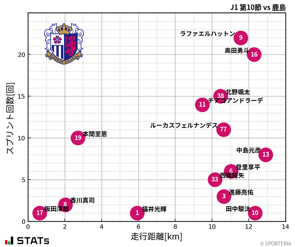 走行距離・スプリント回数
