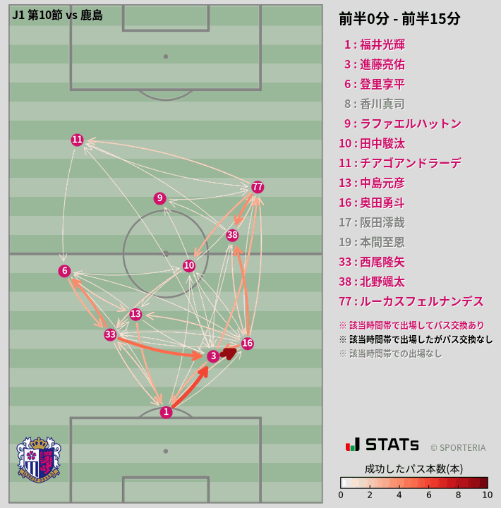時間帯別パスネットワーク図