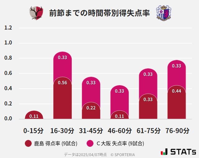 時間帯別得失点率
