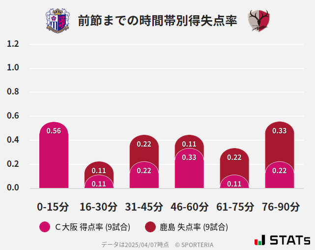 時間帯別得失点率