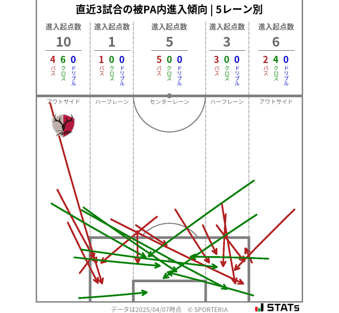 被PA内への進入傾向