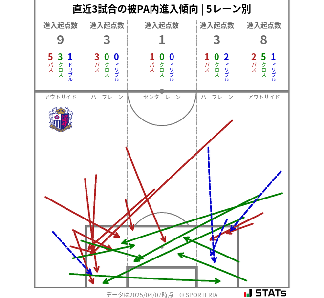 被PA内への進入傾向