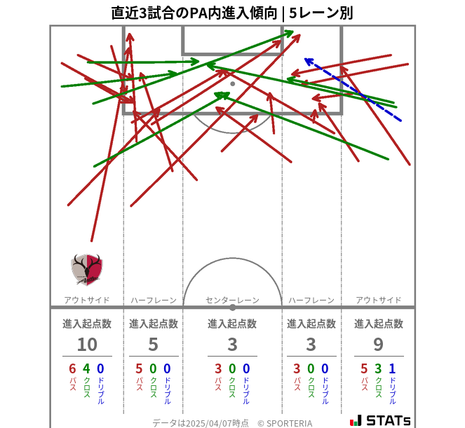 PA内への進入傾向