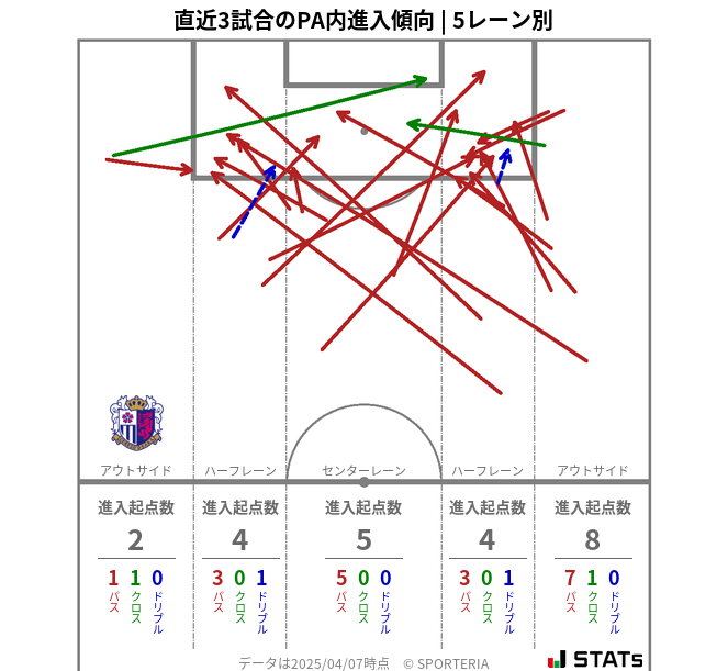 PA内への進入傾向