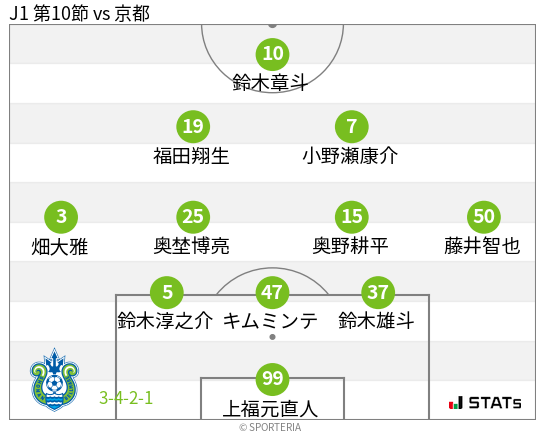 フォーメーション図