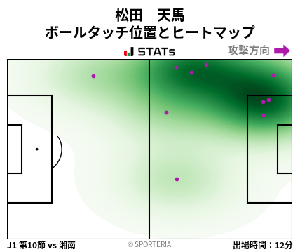 ヒートマップ - 松田　天馬