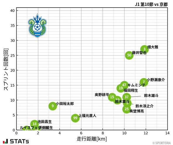 走行距離・スプリント回数