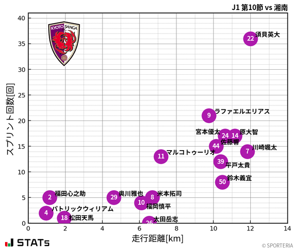 走行距離・スプリント回数