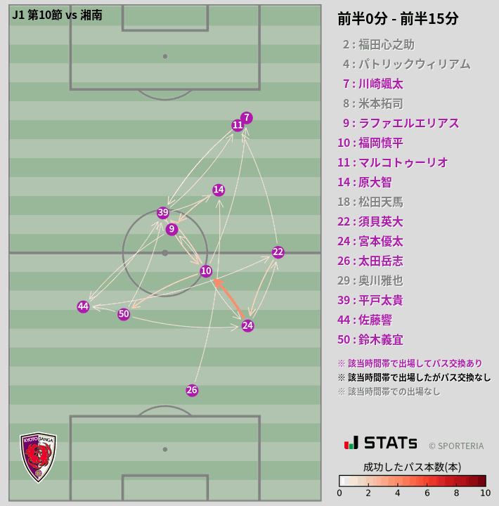 時間帯別パスネットワーク図