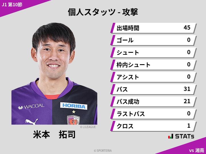 攻撃スタッツ - 米本　拓司