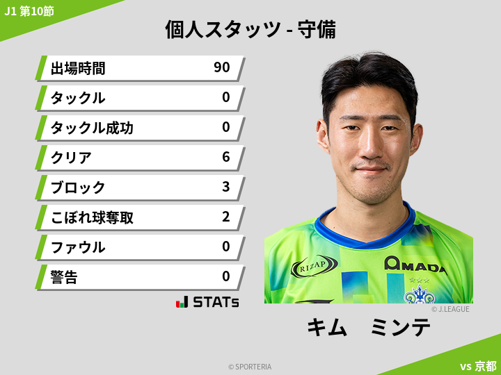 守備スタッツ - キム　ミンテ