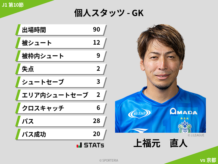 GKスタッツ - 上福元　直人