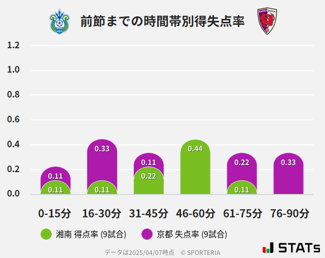 時間帯別得失点率