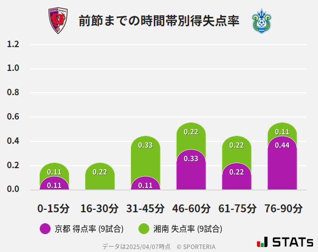 時間帯別得失点率