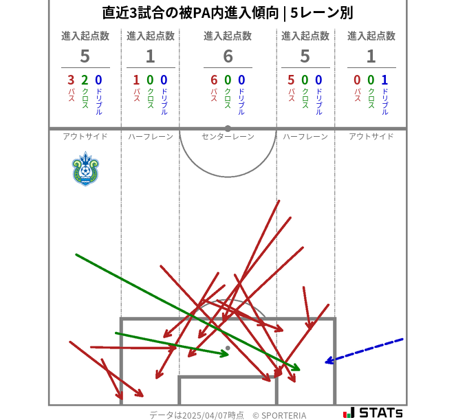被PA内への進入傾向