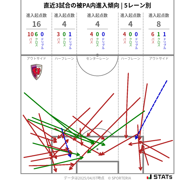 被PA内への進入傾向