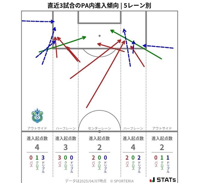 PA内への進入傾向