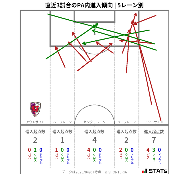 PA内への進入傾向
