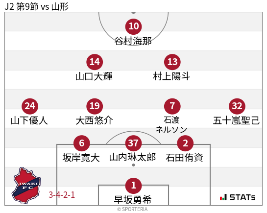 フォーメーション図