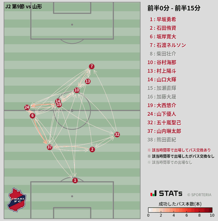 時間帯別パスネットワーク図