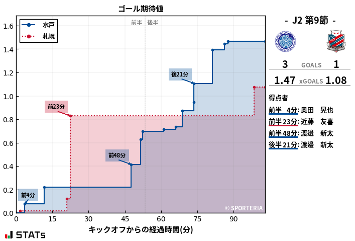 ゴール期待値