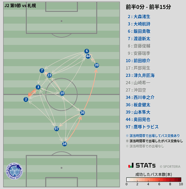 時間帯別パスネットワーク図