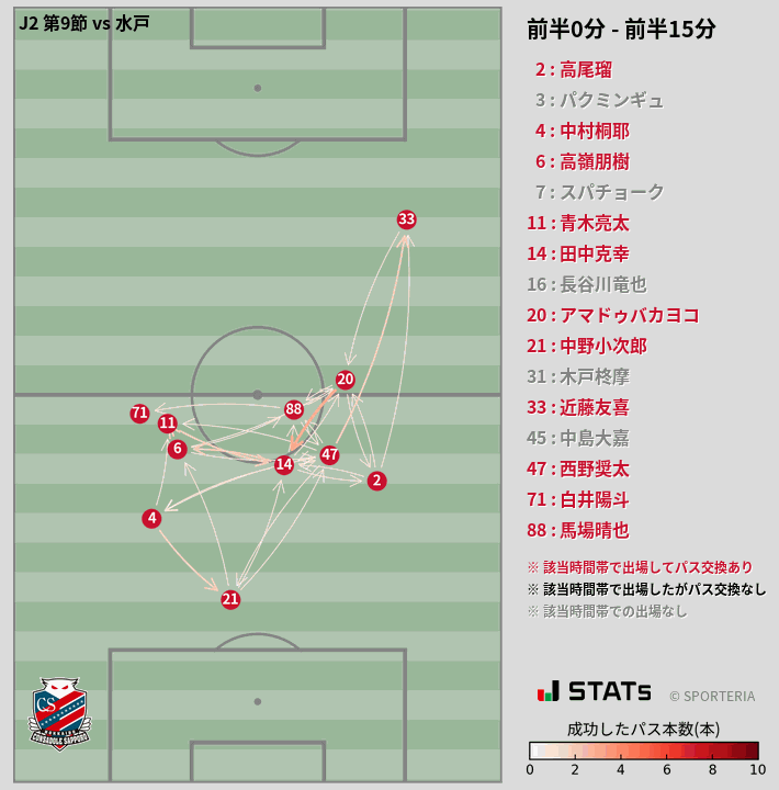 時間帯別パスネットワーク図
