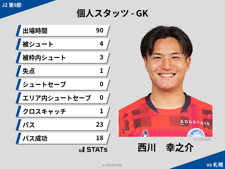 GKスタッツ - 西川　幸之介