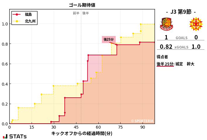 ゴール期待値