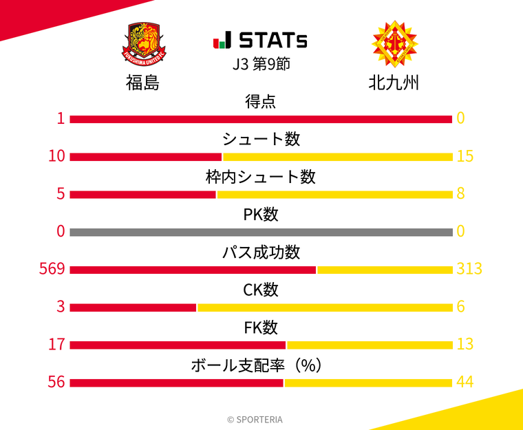 基本スタッツ