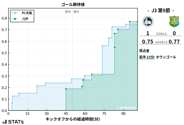 ゴール期待値